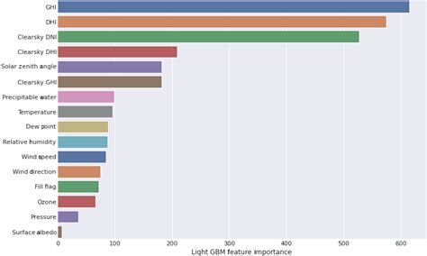 LightGBM feature importance. | Download Scientific Diagram