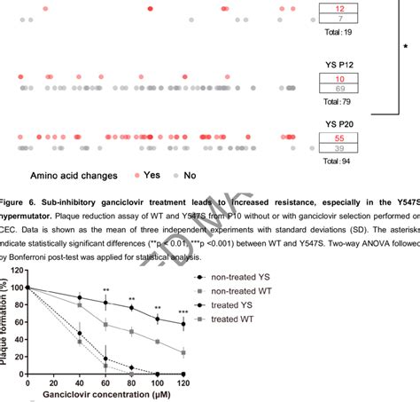 Distribution of mutation in genomes of viruses that were propagated in... | Download Scientific ...