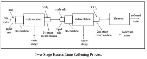 Twin Tank Non Electric Water Softener: Water Softening Process