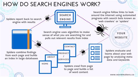 How Do Search Engines Work? – Wavemakers