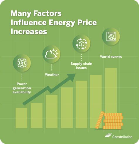 What Factors Cause Increased Energy Pricing? | Constellation