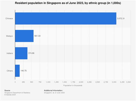 Singapore Population by Race - AlexandriakruwMcgrath