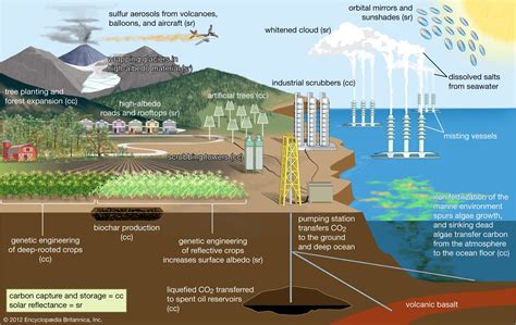 Geoengineering | Definitions, Examples, & Technologies | Britannica