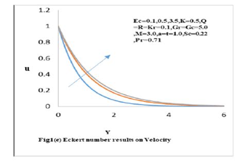 Effects of Thermal Radiation on Temperature and Concentration on MHD Free Convection Flow Past a ...