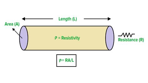 Factors on which the specific resistance of a wire depends