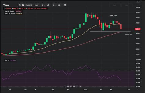 [New Analysis] Tesla Stock Analysis | Buy Or Sell | Currency.com