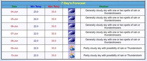 Bengaluru Weather: Rainy Days Ahead for IT City, Thundershowers Likely ...