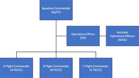 AF Squadron Organization - And Why You Care | BogiDope