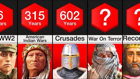 Comparison: Longest Wars In History - YouTube