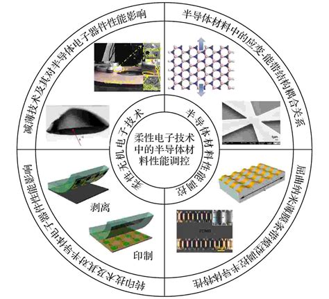 Review on property regulation of semiconducting materials in flexible ...