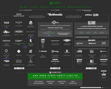 Following Activision Blizzard's acquisition, Xbox might have over 50 upcoming and ongoing titles ...