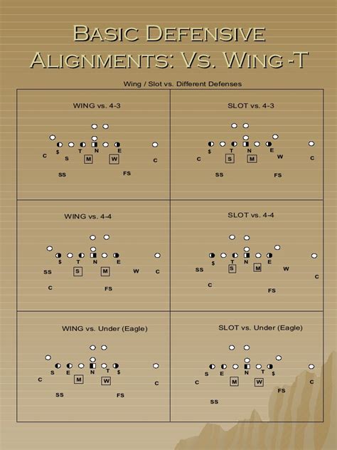 Defending The Wing T Offense