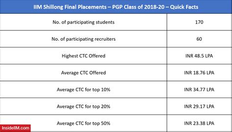 IIM Shillong Final Placements 2020 - Highest CTC 48.5 L, Avg. CTC 18.7 ...