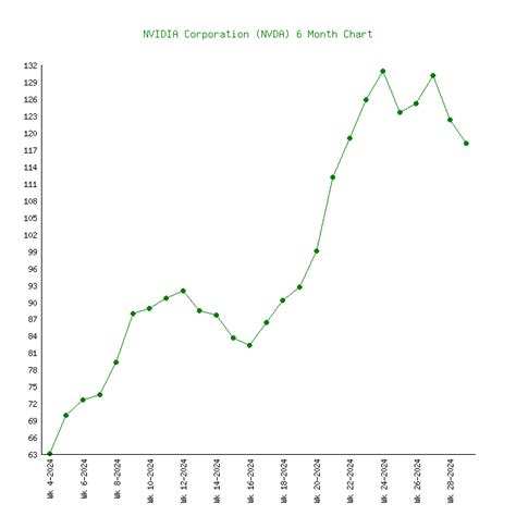 NVIDIA (NVDA) - 6 Price Charts 1999-2024 (History)