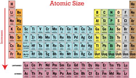 Periodic Trends in Atomic Size | CK-12 Foundation