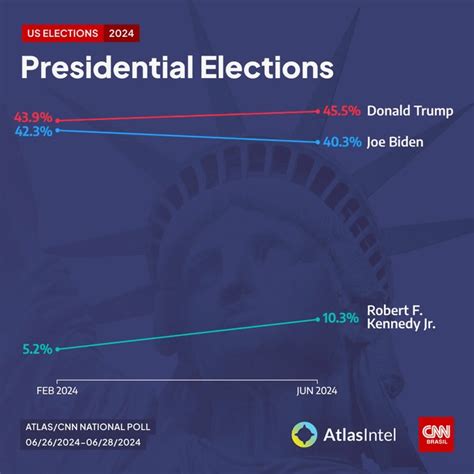 New AtlasIntel poll (partially post-debate). Trump +5.2 nationally, was ...