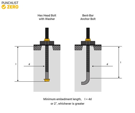 Anchor Bolt Specification Chart