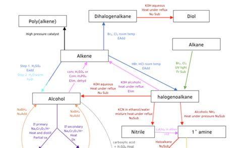 Organic Chemistry Reactions Flow Chart Organic Chemistry Reactions ...