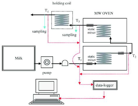 Schematics of the microwave heating set-up. | Download Scientific Diagram