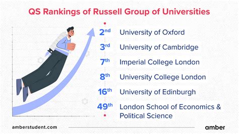 Russell Group of Universities | Amber