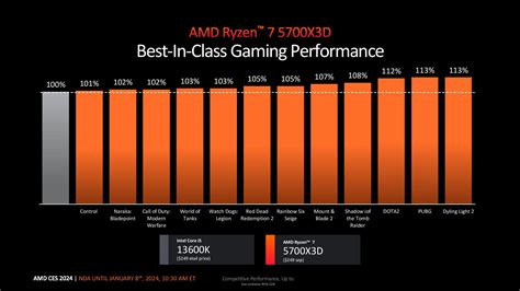 AMD Ryzen 7 5700X3D — ще один ігровий процесор для платформи AM4 / Новини / Overclockers.ua