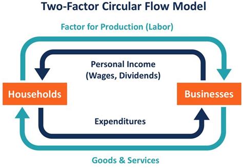 In The Circular Flow Diagram Model