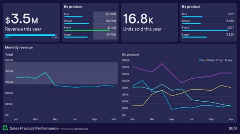 Sales Product Performance Dashboard Example | Geckoboard