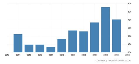 India Exports to Papua New Guinea - 2022 Data 2023 Forecast 1988-2021 Historical