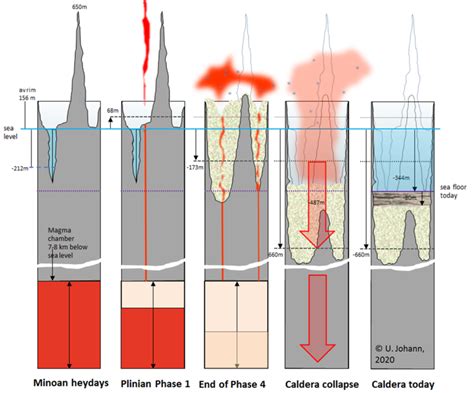 16 Illustrated schematic level dynamics of the Minoan eruption and ...