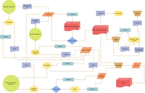 Finance Accounting Flowchart Flowchart Example