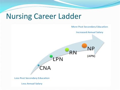 PPT - Nursing Careers PowerPoint Presentation, free download - ID:3948778