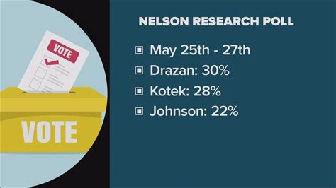 How can poll results for Oregon governor's race be so different? | kgw.com