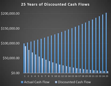 Discounted Cash Flow Analysis: Tutorial + Examples