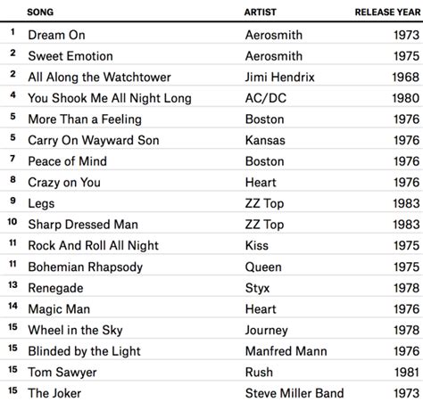 What are the Top 15 Most Played Classic Rock Songs? - American Songwriter