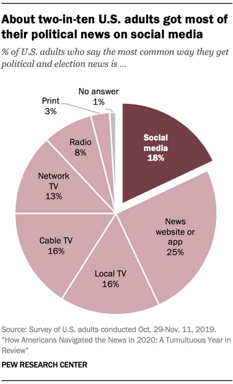 Americans who mainly got news via social media knew less about politics ...