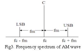 Draw the spectrum of amplitude modulated wave and explain its components.