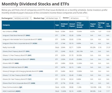 Thursday’s Tool – Monthly Dividend Stocks and ETFs – Know Your Flocks & Herds