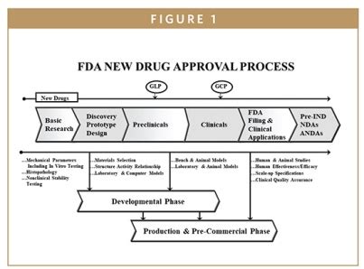 FDA UPDATE - The FDA's New Drug Approval Process: Development & Premarket Applications