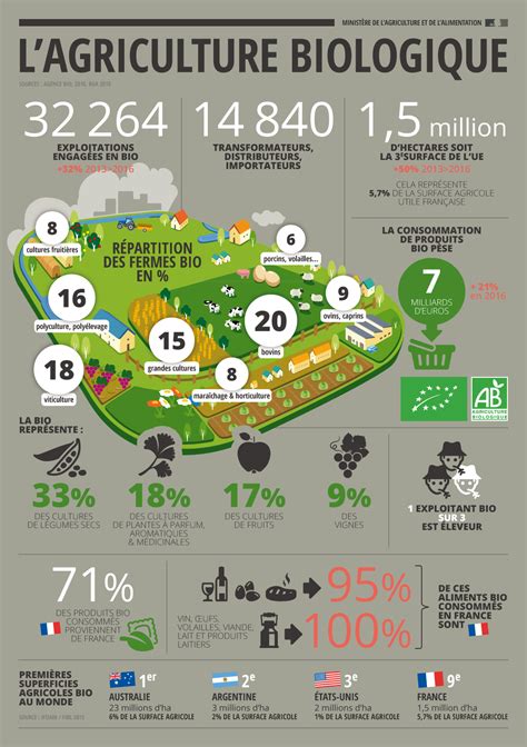 L'agriculture biologique - Données 2016 Sustainability Infographic, Ap French, French Stuff ...