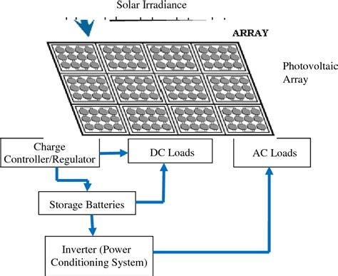 Design of a Stand-Alone Photovoltaic System for a Residence in Bauchi ...