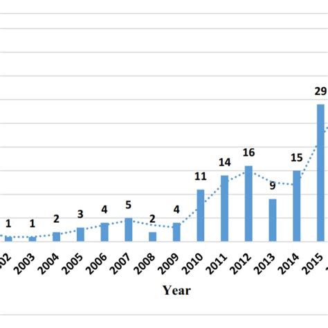 2. Increase in Computer vision research papers over 18 years (Zhong et ...