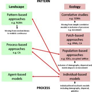 (PDF) Emerging Opportunities for Landscape Ecological Modelling