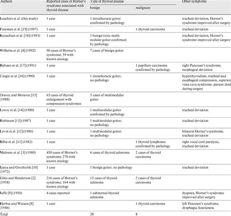 Causes of Horner's syndrome | Download Table