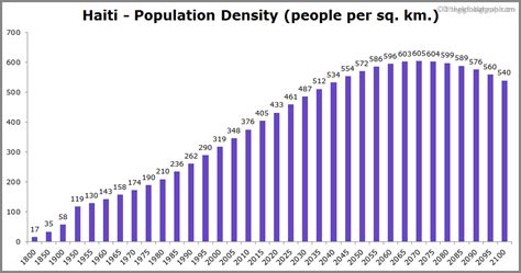 Haiti Population | 2021 | The Global Graph