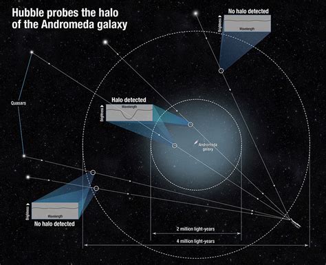 Hubble finds massive halo around the Andromeda Galaxy | News | Notre ...