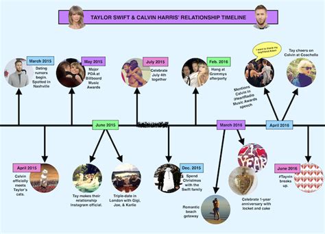 The Taylor Swift & Calvin Harris Relationship Timeline That Every # ...