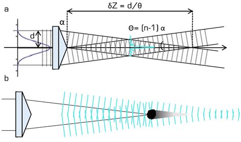 a) Generation of a Bessel beam using an axicon lens. The characteristic... | Download Scientific ...