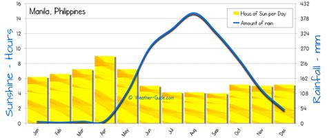 Manila Weather Averages