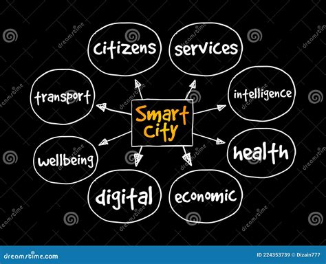 Smart City Mind Map, Concept for Presentations and Reports Stock ...