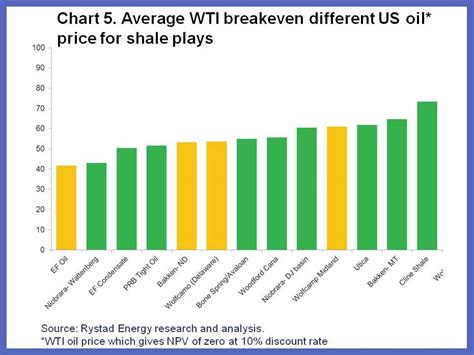 Oil price analysis